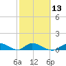 Little Duck Key Channel tide chart for Tuesday, February 13, 2024