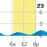 Little Duck Key Channel tide chart for Friday, February 23, 2024