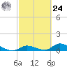 Little Duck Key Channel tide chart for Saturday, February 24, 2024