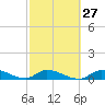 Little Duck Key Channel tide chart for Tuesday, February 27, 2024