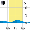 Little Duck Key Channel tide chart for Friday, February 2, 2024