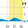 Little Duck Key Channel tide chart for Thursday, March 14, 2024