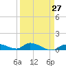 Little Duck Key Channel tide chart for Wednesday, March 27, 2024