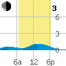 Little Duck Key Channel tide chart for Sunday, March 3, 2024