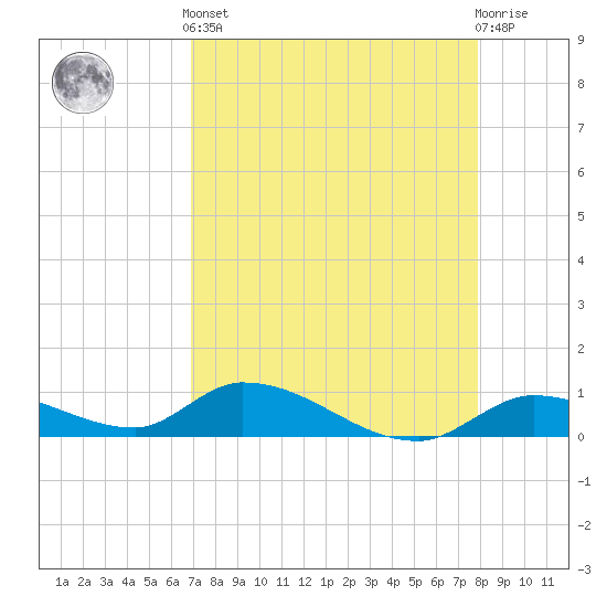 Little Duck Key Channel tide chart for Tuesday, April 23, 2024
