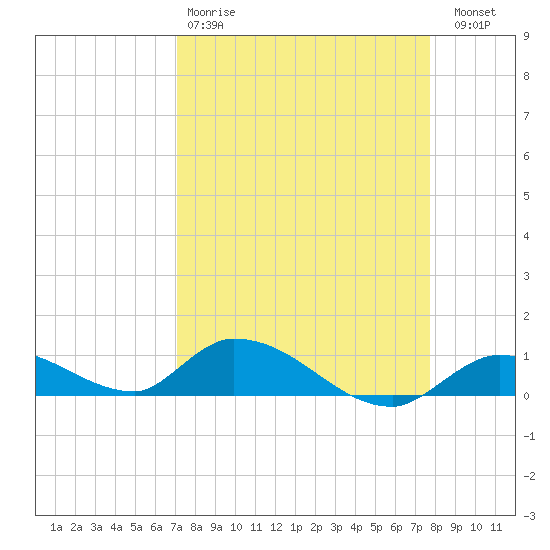 Little Duck Key Channel tide chart for Tuesday, April 9, 2024