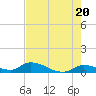 Little Duck Key Channel tide chart for Monday, May 20, 2024