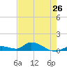 Little Duck Key Channel tide chart for Sunday, May 26, 2024