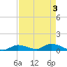 Little Duck Key Channel tide chart for Friday, May 3, 2024