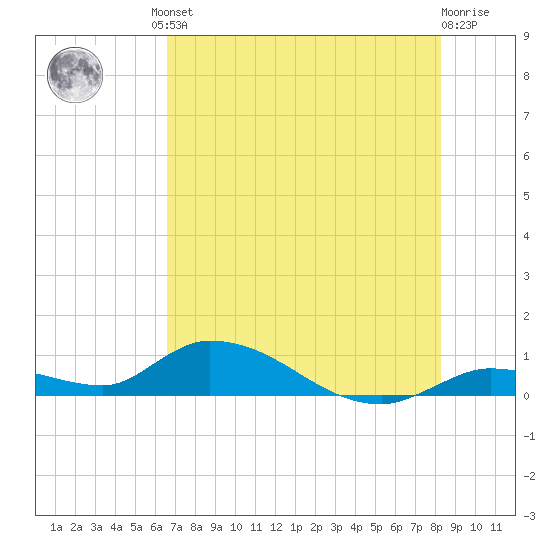 Little Duck Key Channel tide chart for Friday, June 21, 2024