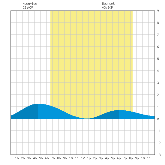 Little Duck Key Channel tide chart for Sunday, June 30, 2024