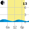 Little Duck Key Channel tide chart for Saturday, July 13, 2024
