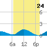 Little Duck Key Channel tide chart for Wednesday, July 24, 2024