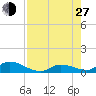 Little Duck Key Channel tide chart for Saturday, July 27, 2024
