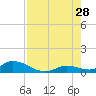 Little Duck Key Channel tide chart for Sunday, July 28, 2024
