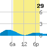 Little Duck Key Channel tide chart for Monday, July 29, 2024