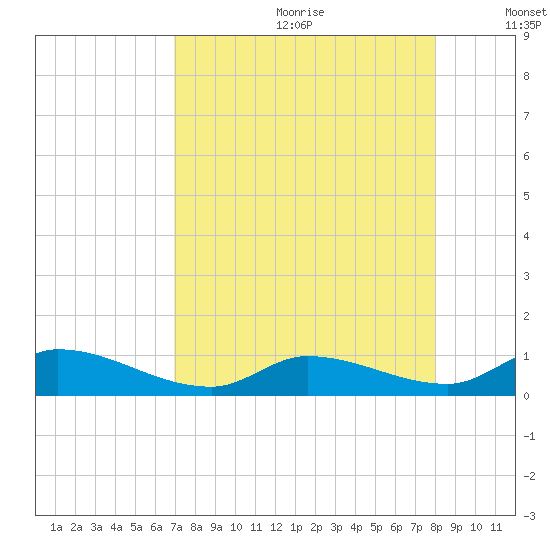 Little Duck Key Channel tide chart for Saturday, August 10, 2024