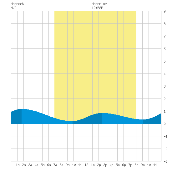 Little Duck Key Channel tide chart for Sunday, August 11, 2024