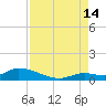 Little Duck Key Channel tide chart for Wednesday, August 14, 2024