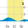 Little Duck Key Channel tide chart for Thursday, August 1, 2024