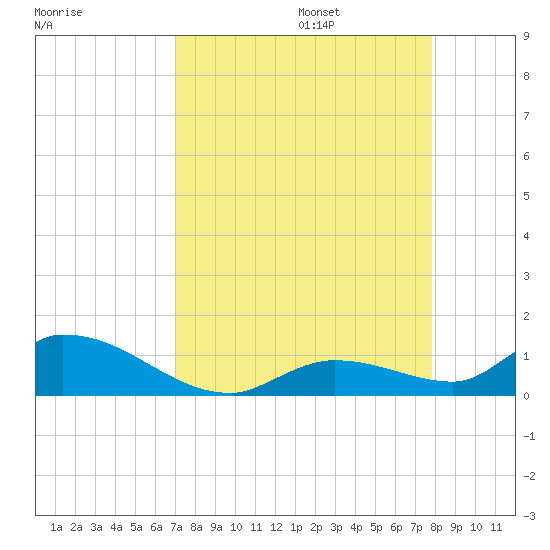 Little Duck Key Channel tide chart for Sunday, August 25, 2024