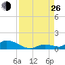 Little Duck Key Channel tide chart for Monday, August 26, 2024