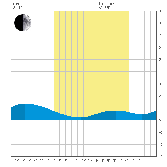 Little Duck Key Channel tide chart for Wednesday, September 11, 2024