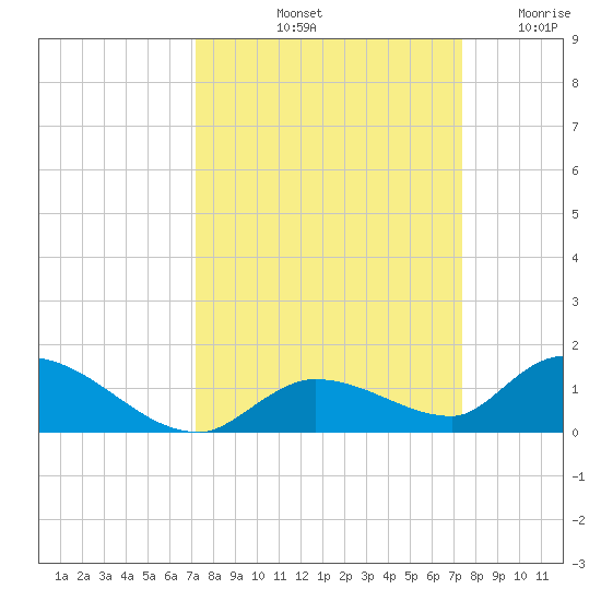 Little Duck Key Channel tide chart for Saturday, September 21, 2024