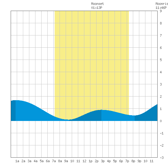 Little Duck Key Channel tide chart for Monday, September 23, 2024