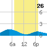 Little Duck Key Channel tide chart for Thursday, September 26, 2024