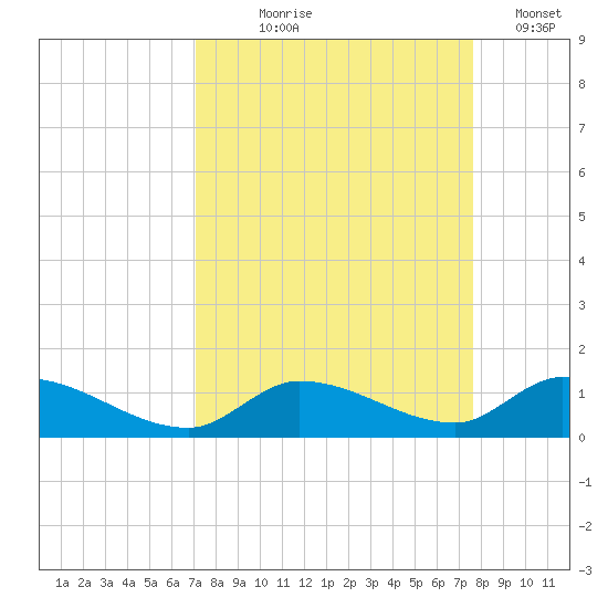 Little Duck Key Channel tide chart for Friday, September 6, 2024
