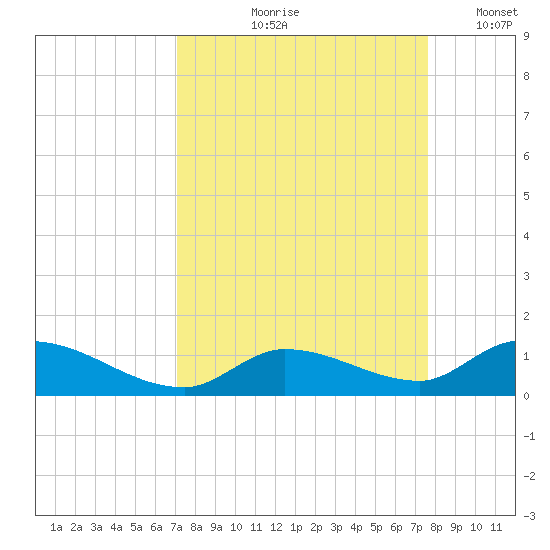 Little Duck Key Channel tide chart for Saturday, September 7, 2024