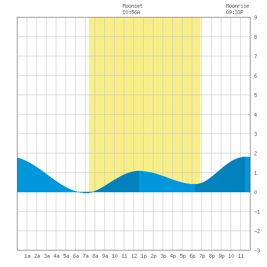 Little Duck Key Channel tide chart for Sunday, October 20, 2024