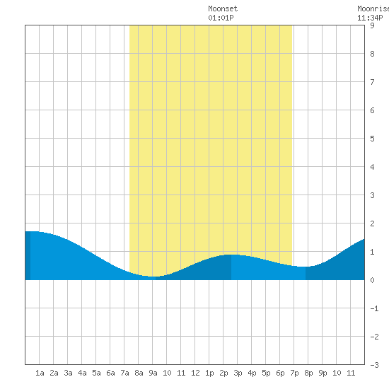 Little Duck Key Channel tide chart for Tuesday, October 22, 2024