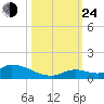 Little Duck Key Channel tide chart for Thursday, October 24, 2024