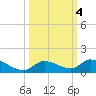 Little Duck Key Channel tide chart for Friday, October 4, 2024
