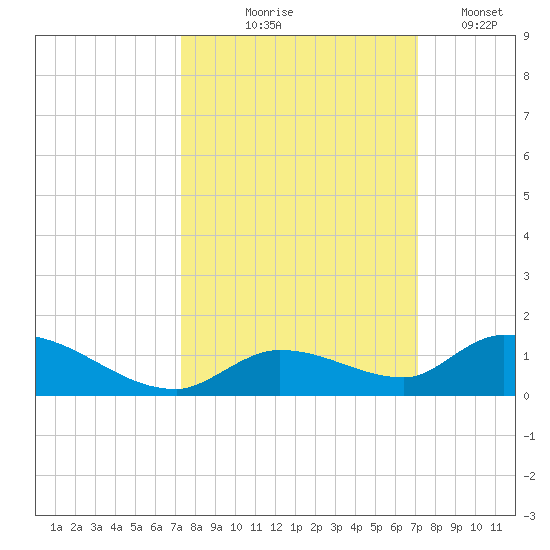 Little Duck Key Channel tide chart for Sunday, October 6, 2024