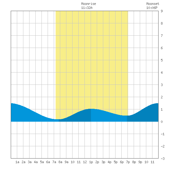 Little Duck Key Channel tide chart for Monday, October 7, 2024