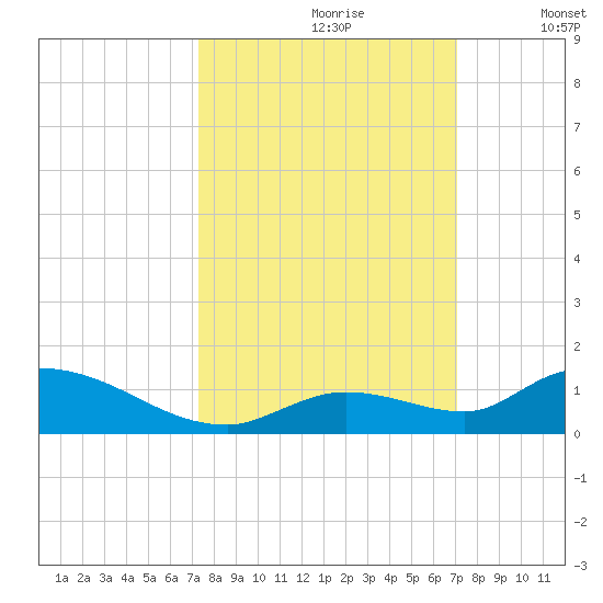 Little Duck Key Channel tide chart for Tuesday, October 8, 2024