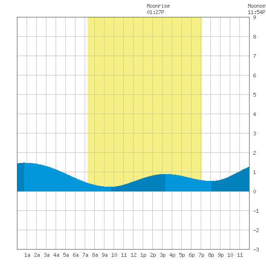Little Duck Key Channel tide chart for Wednesday, October 9, 2024