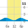Little Duck Key Channel tide chart for Monday, November 11, 2024