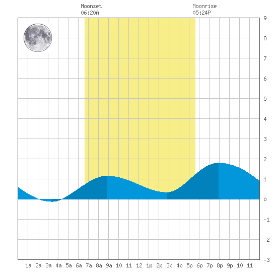 Little Duck Key Channel tide chart for Friday, November 15, 2024
