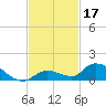 Little Duck Key Channel tide chart for Sunday, November 17, 2024