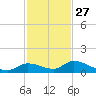 Little Duck Key Channel tide chart for Wednesday, November 27, 2024