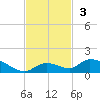 Little Duck Key Channel tide chart for Sunday, November 3, 2024