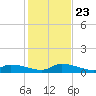 Little Duck Key Channel tide chart for Monday, December 23, 2024