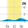 Little Duck Key Channel tide chart for Thursday, December 26, 2024