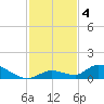 Little Duck Key Channel tide chart for Wednesday, December 4, 2024