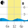 Little Duck Key Channel tide chart for Sunday, December 8, 2024