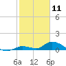 Little Duck Key Channel tide chart for Saturday, January 11, 2025